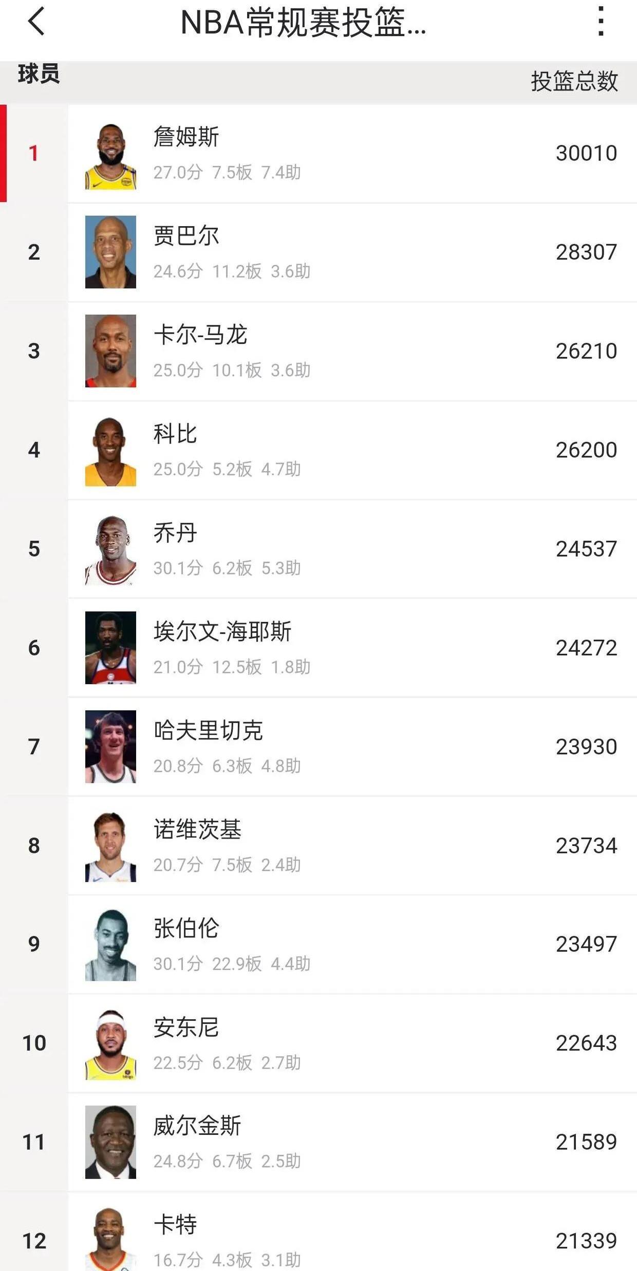 包含NBA球员个人数据再创历史，成为数据统计焦点的词条